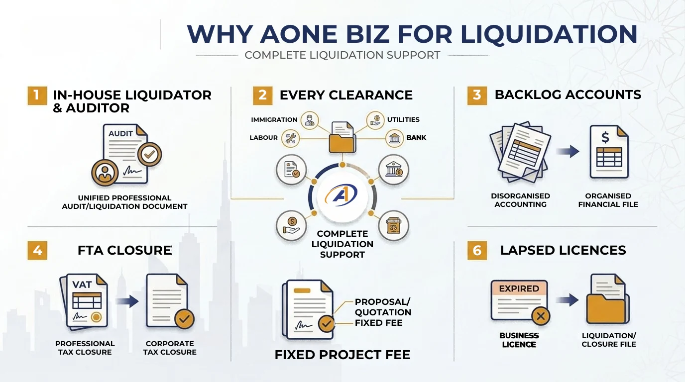 Why appoint AONE BIZ for your UAE company liquidation